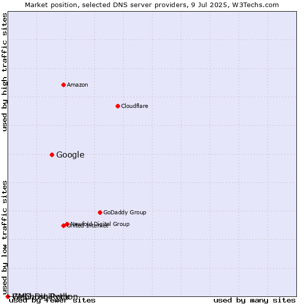 Market position of Google vs. GMO DigiRock vs. Webhost Python