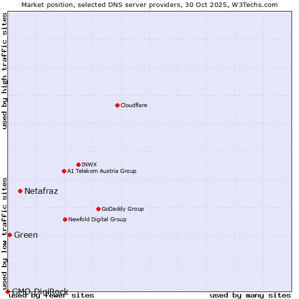 Market position of Netafraz vs. Green vs. GMO DigiRock