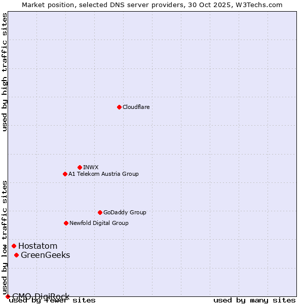 Market position of GreenGeeks vs. Hostatom vs. GMO DigiRock