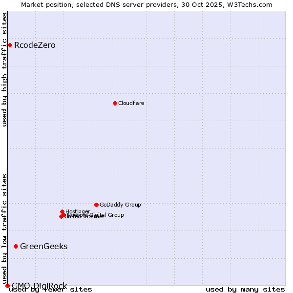 Market position of GreenGeeks vs. RcodeZero vs. GMO DigiRock