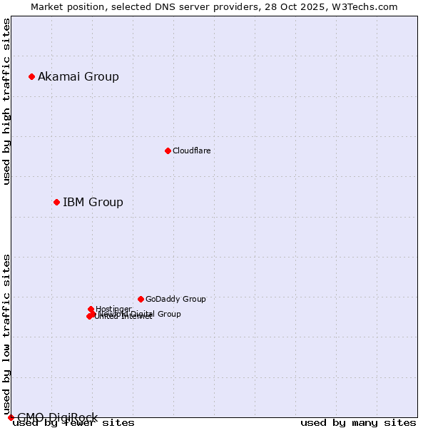 Market position of IBM Group vs. Akamai Group vs. GMO DigiRock