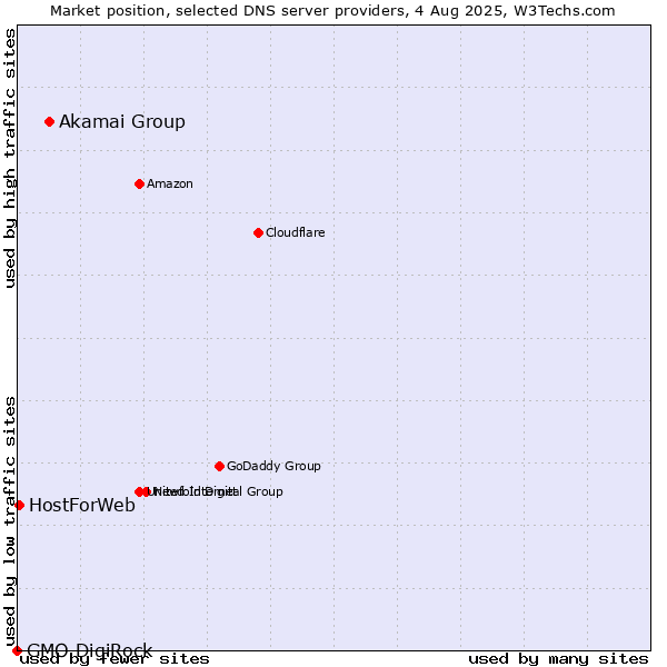 Market position of Akamai Group vs. HostForWeb vs. GMO DigiRock