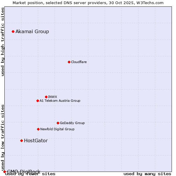 Market position of HostGator vs. Akamai Group vs. GMO DigiRock
