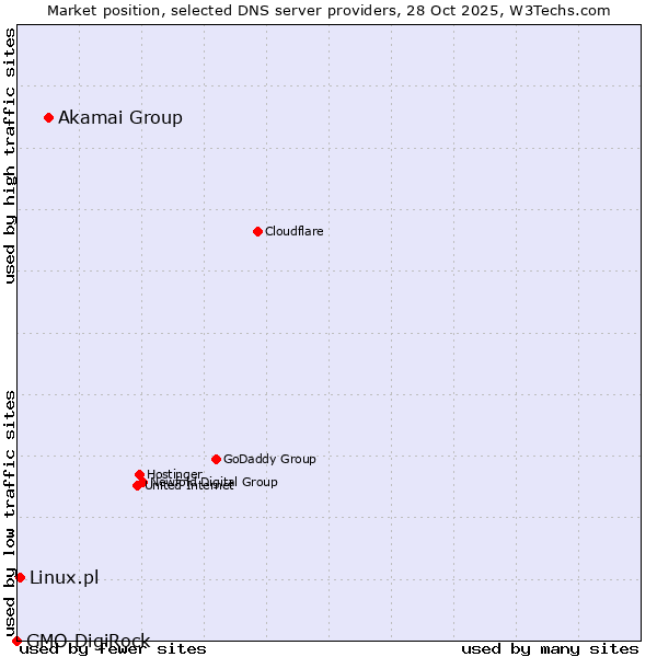 Market position of Akamai Group vs. Linux.pl vs. GMO DigiRock