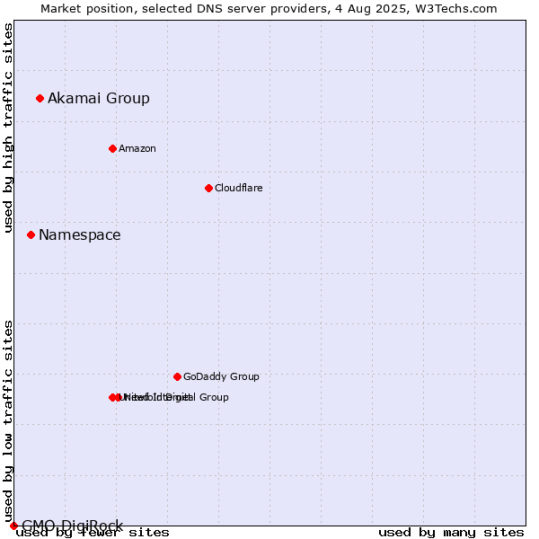 Market position of Akamai Group vs. Namespace vs. GMO DigiRock