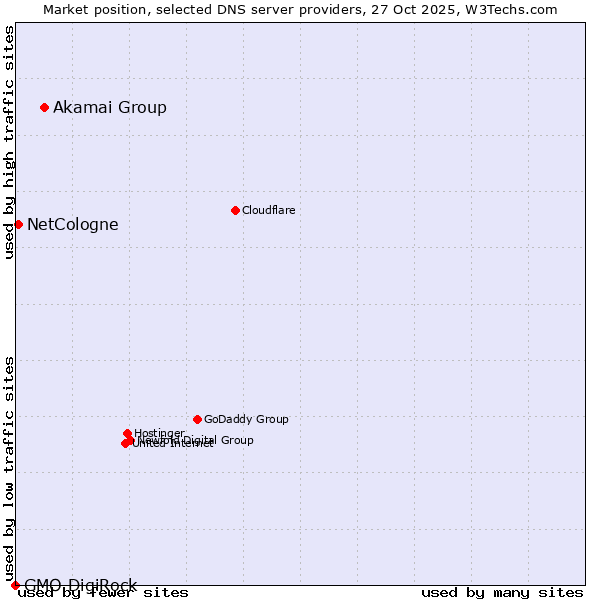Market position of Akamai Group vs. NetCologne vs. GMO DigiRock