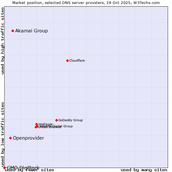 Market position of Akamai Group vs. Openprovider vs. GMO DigiRock
