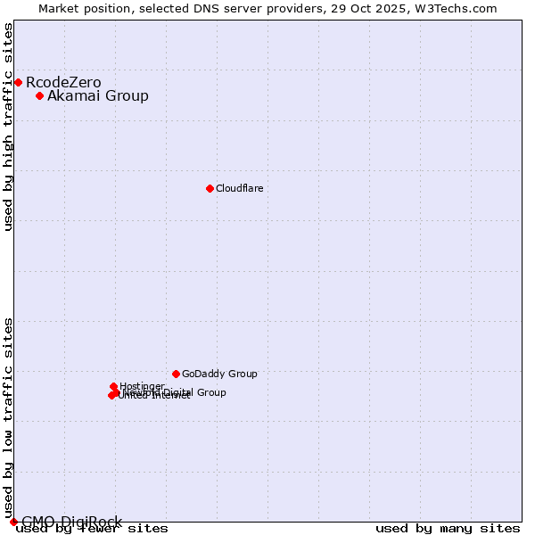 Market position of Akamai Group vs. RcodeZero vs. GMO DigiRock
