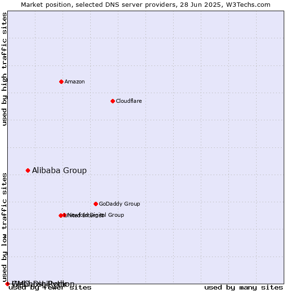 Market position of Alibaba Group vs. Webhost Python vs. GMO DigiRock
