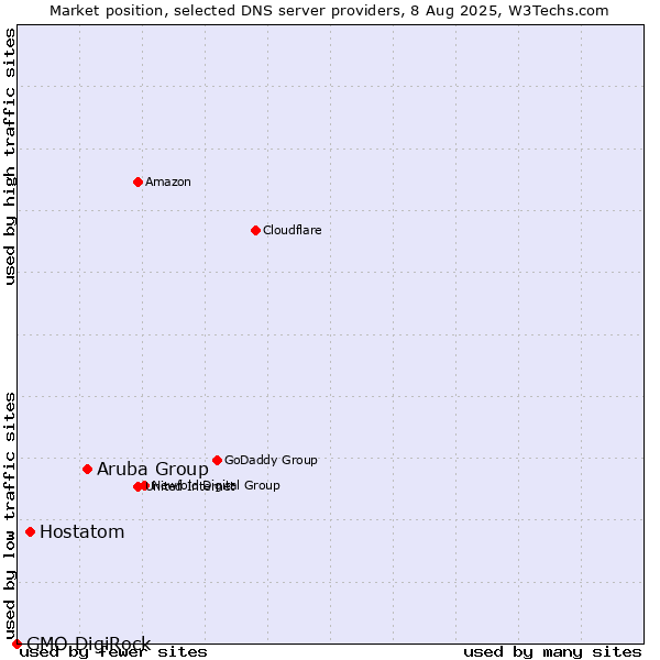 Market position of Aruba Group vs. Hostatom vs. GMO DigiRock