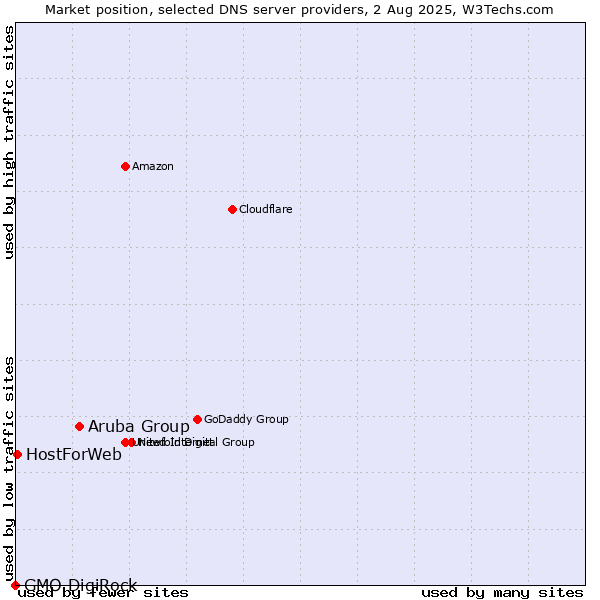 Market position of Aruba Group vs. HostForWeb vs. GMO DigiRock
