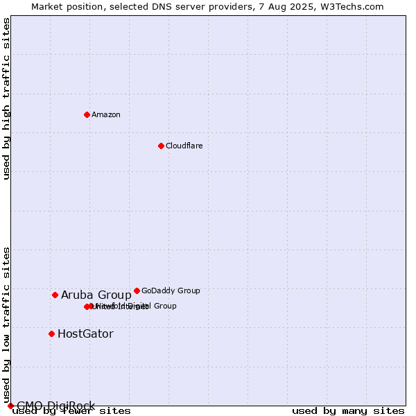 Market position of Aruba Group vs. HostGator vs. GMO DigiRock
