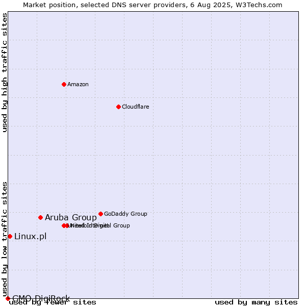 Market position of Aruba Group vs. Linux.pl vs. GMO DigiRock