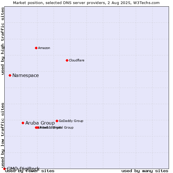 Market position of Aruba Group vs. Namespace vs. GMO DigiRock