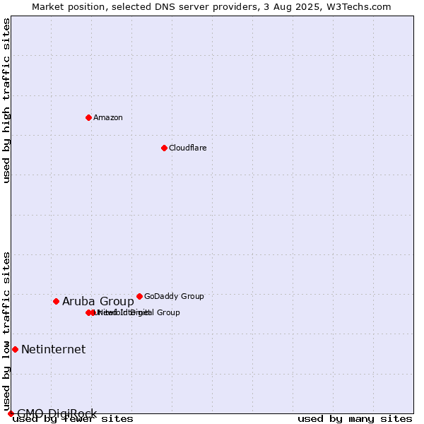 Market position of Aruba Group vs. Netinternet vs. GMO DigiRock