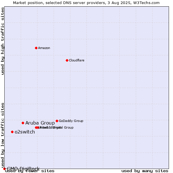 Market position of Aruba Group vs. o2switch vs. GMO DigiRock