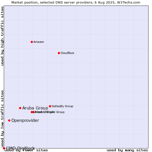 Market position of Aruba Group vs. Openprovider vs. GMO DigiRock