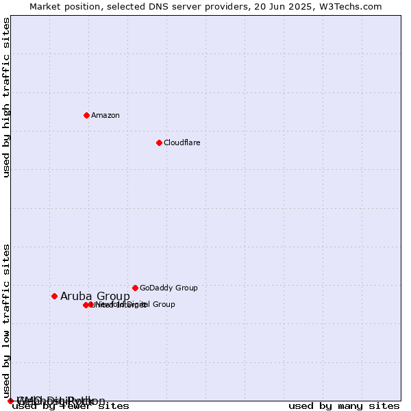 Market position of Aruba Group vs. Webhost Python vs. GMO DigiRock