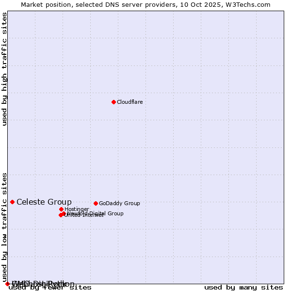 Market position of Celeste Group vs. GMO DigiRock vs. Webhost Python