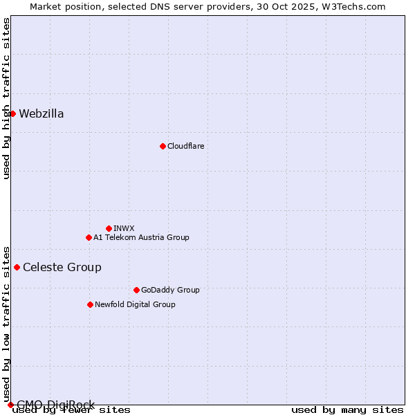 Market position of Celeste Group vs. Webzilla vs. GMO DigiRock