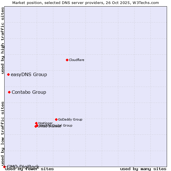 Market position of Contabo Group vs. easyDNS Group vs. GMO DigiRock