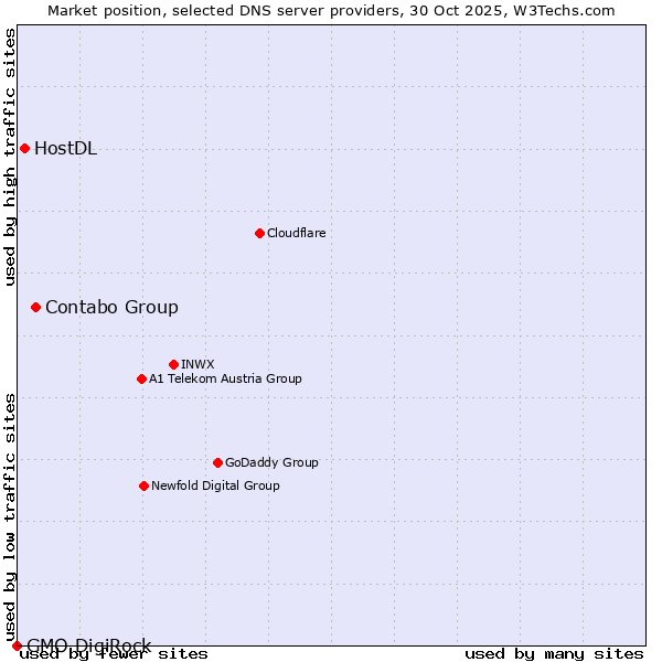 Market position of Contabo Group vs. HostDL vs. GMO DigiRock