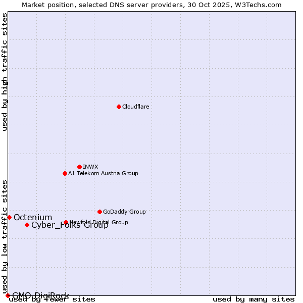 Market position of Cyber_Folks Group vs. Octenium vs. GMO DigiRock