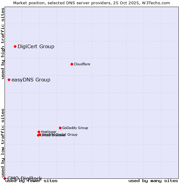 Market position of DigiCert Group vs. easyDNS Group vs. GMO DigiRock
