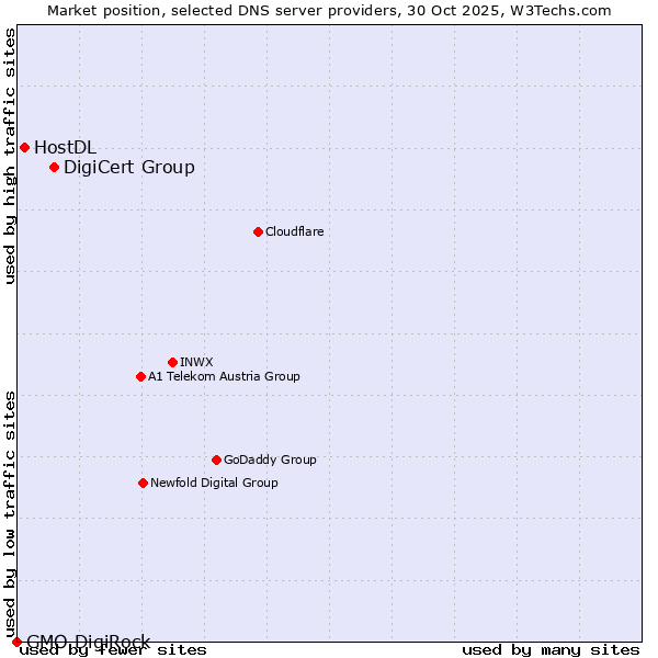 Market position of DigiCert Group vs. HostDL vs. GMO DigiRock