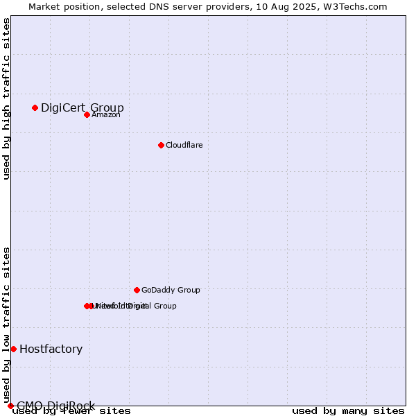 Market position of DigiCert Group vs. Hostfactory vs. GMO DigiRock