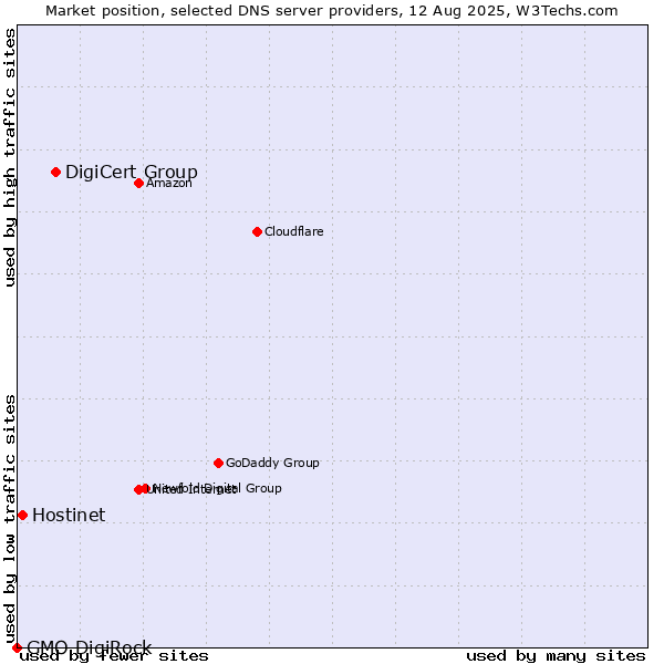 Market position of DigiCert Group vs. Hostinet vs. GMO DigiRock