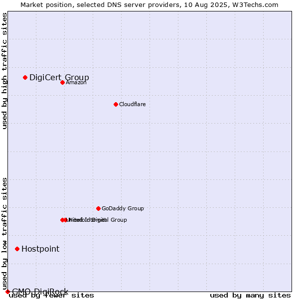 Market position of DigiCert Group vs. Hostpoint vs. GMO DigiRock