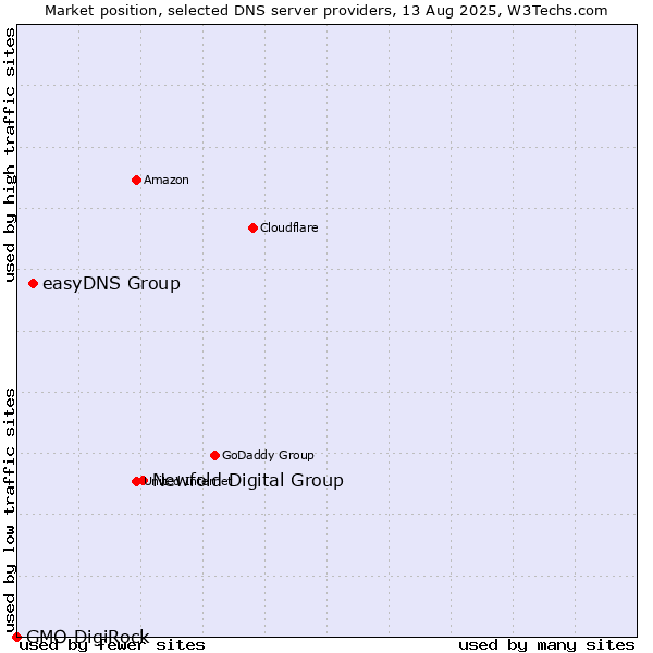 Market position of Newfold Digital Group vs. easyDNS Group vs. GMO DigiRock