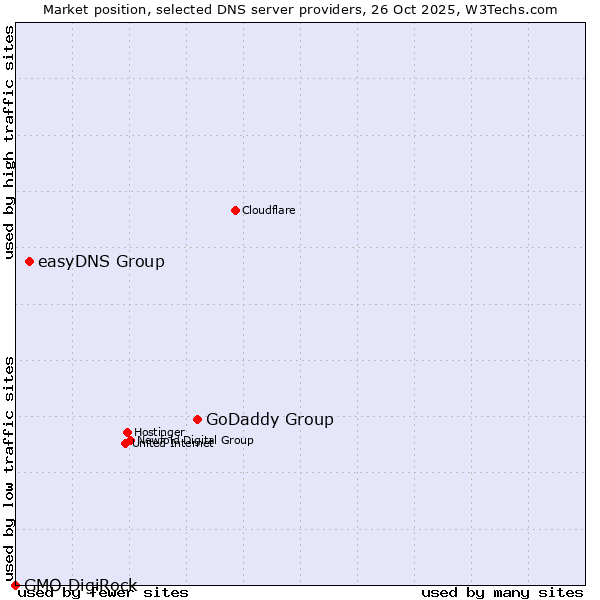 Market position of GoDaddy Group vs. easyDNS Group vs. GMO DigiRock