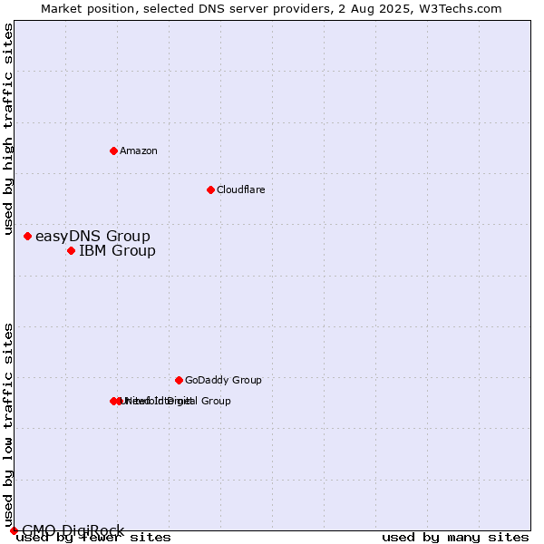 Market position of IBM Group vs. easyDNS Group vs. GMO DigiRock