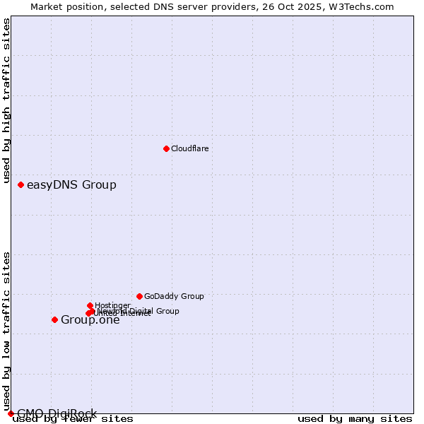 Market position of Group.one vs. easyDNS Group vs. GMO DigiRock