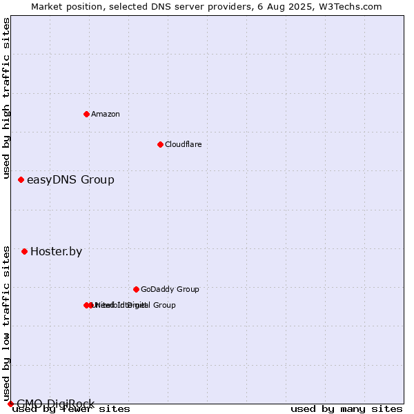 Market position of Hoster.by vs. easyDNS Group vs. GMO DigiRock