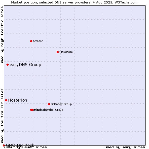 Market position of easyDNS Group vs. Hosterion vs. GMO DigiRock
