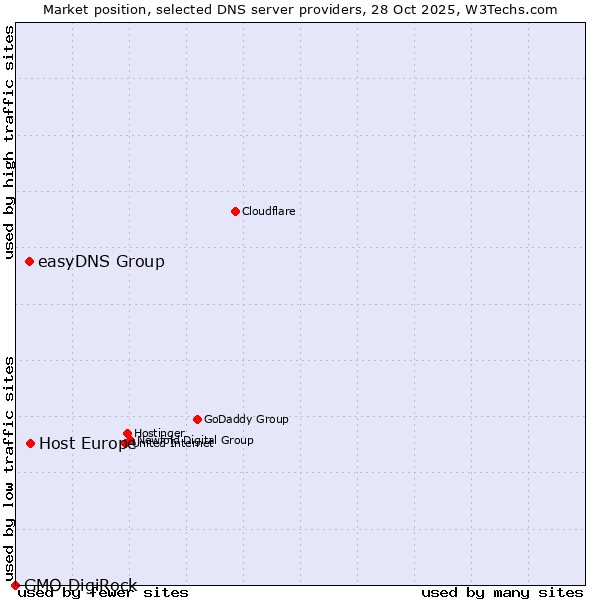 Market position of Host Europe vs. easyDNS Group vs. GMO DigiRock