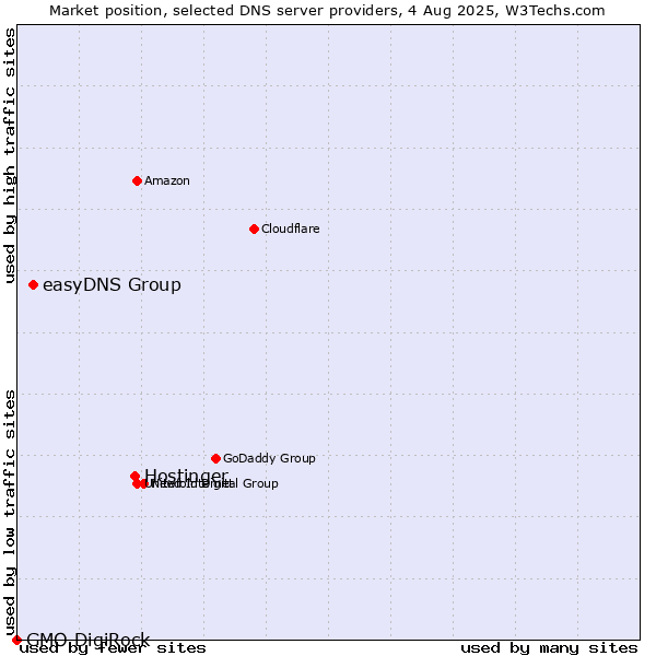Market position of Hostinger vs. easyDNS Group vs. GMO DigiRock