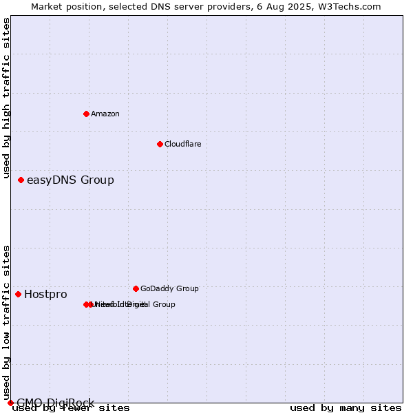 Market position of easyDNS Group vs. Hostpro vs. GMO DigiRock