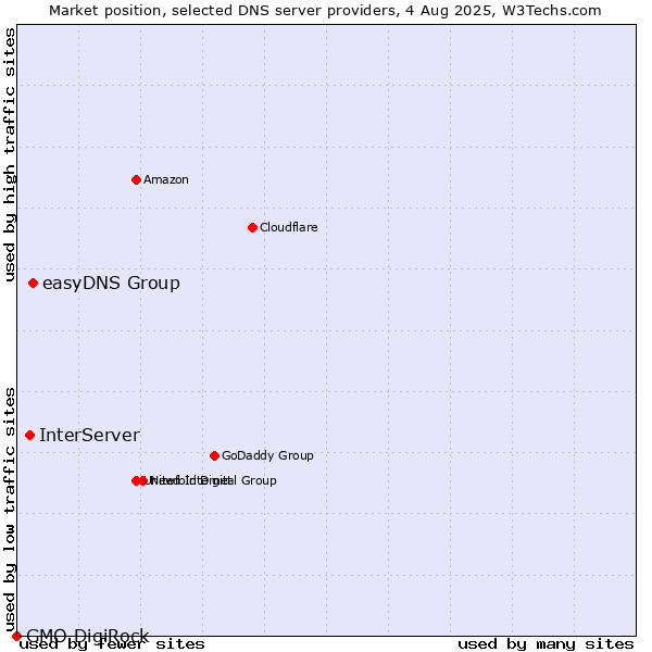 Market position of easyDNS Group vs. InterServer vs. GMO DigiRock