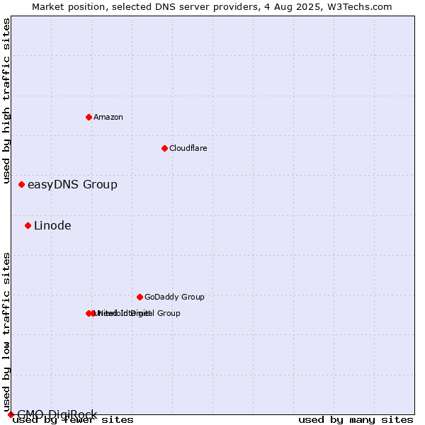 Market position of Linode vs. easyDNS Group vs. GMO DigiRock