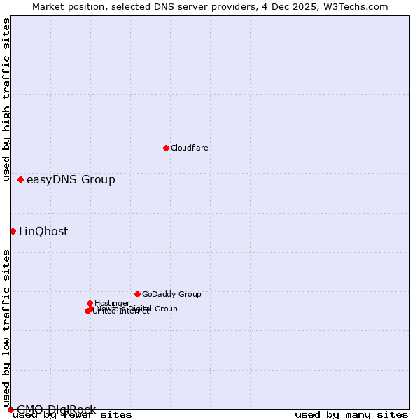 Market position of easyDNS Group vs. LinQhost vs. GMO DigiRock