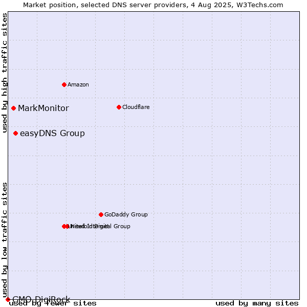Market position of easyDNS Group vs. MarkMonitor vs. GMO DigiRock