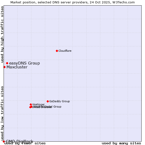 Market position of easyDNS Group vs. Maxcluster vs. GMO DigiRock