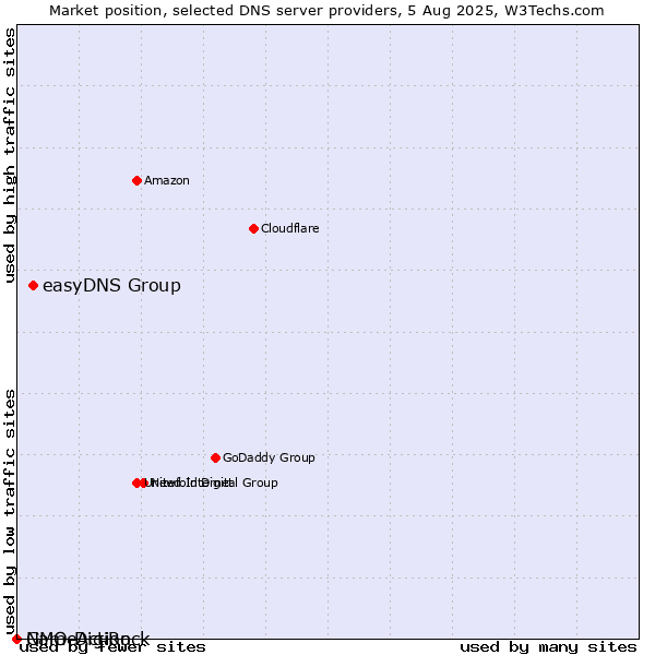Market position of easyDNS Group vs. GMO DigiRock vs. NameAction
