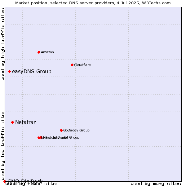 Market position of Netafraz vs. easyDNS Group vs. GMO DigiRock