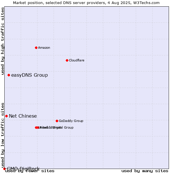 Market position of easyDNS Group vs. Net Chinese vs. GMO DigiRock