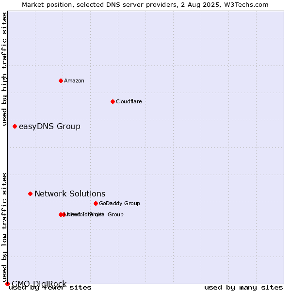 Market position of Network Solutions vs. easyDNS Group vs. GMO DigiRock